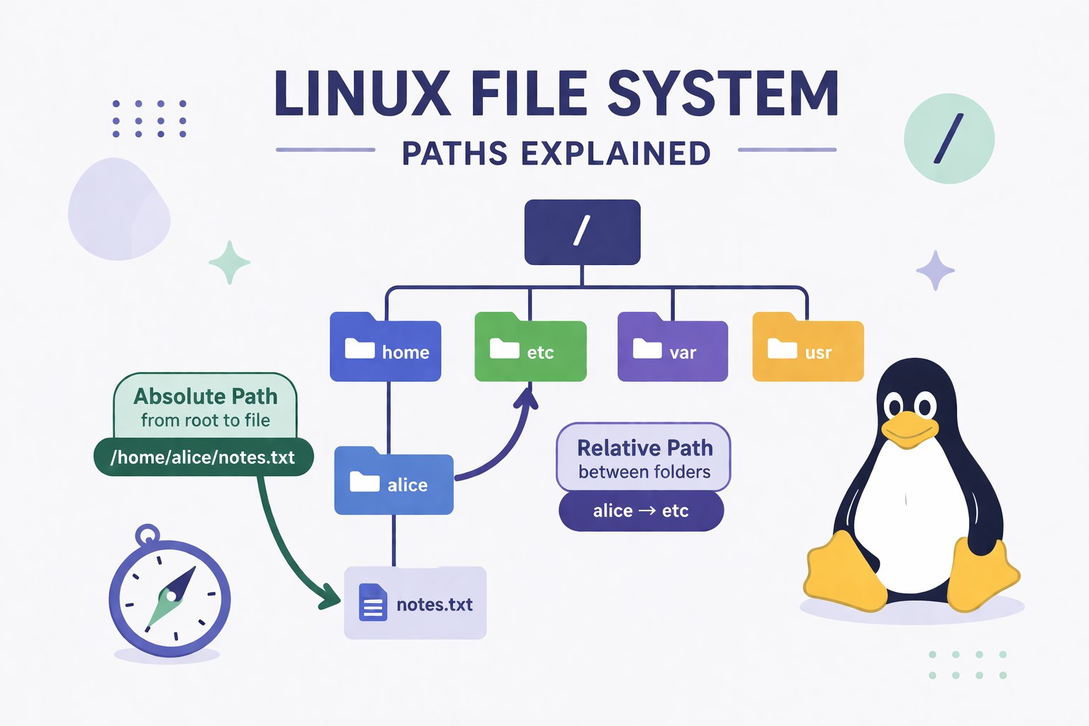 Linux / macOS 路徑基本概念－絕對位置、相對位置、檔案系統