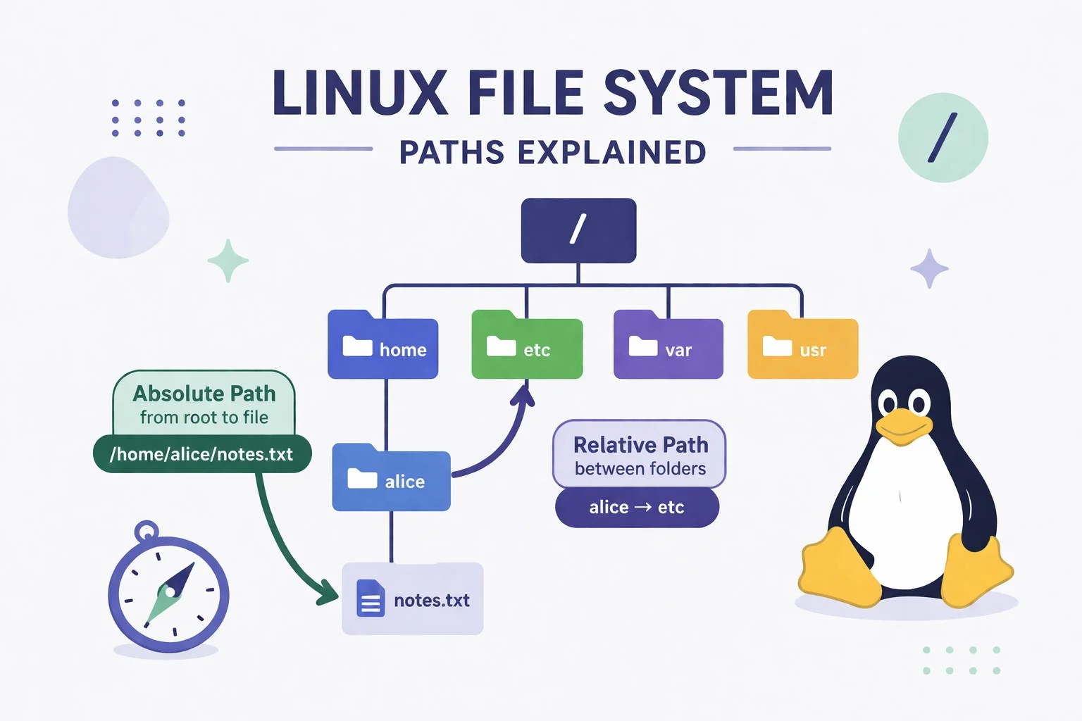 Linux / macOS 路徑基本概念－絕對位置、相對位置、檔案系統
