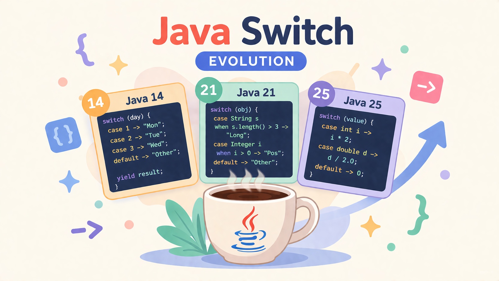 從 Java 7、17、21、25 到 Java 26，Java Switch 關鍵字的演變