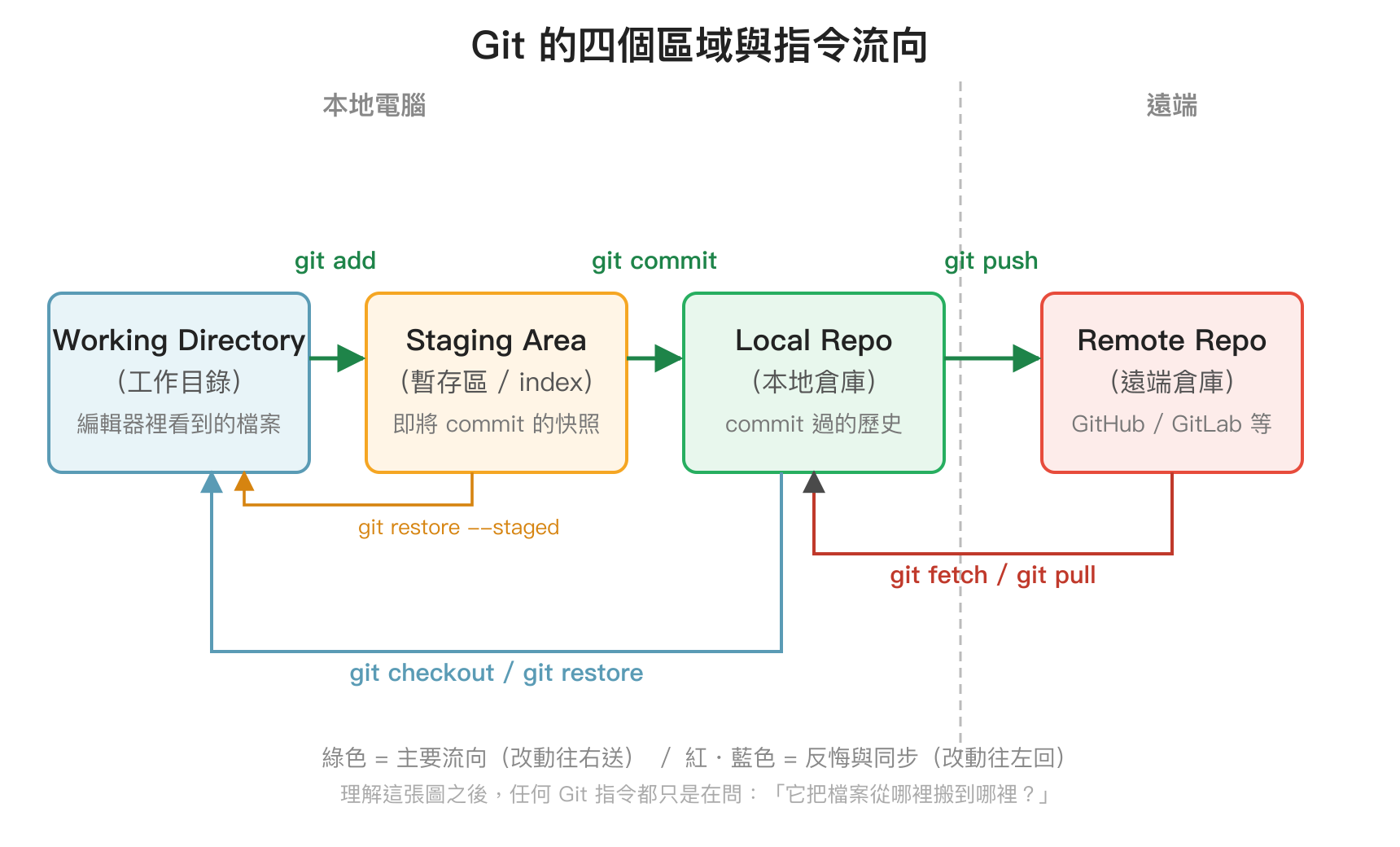 Git 的四個區域與指令流向
