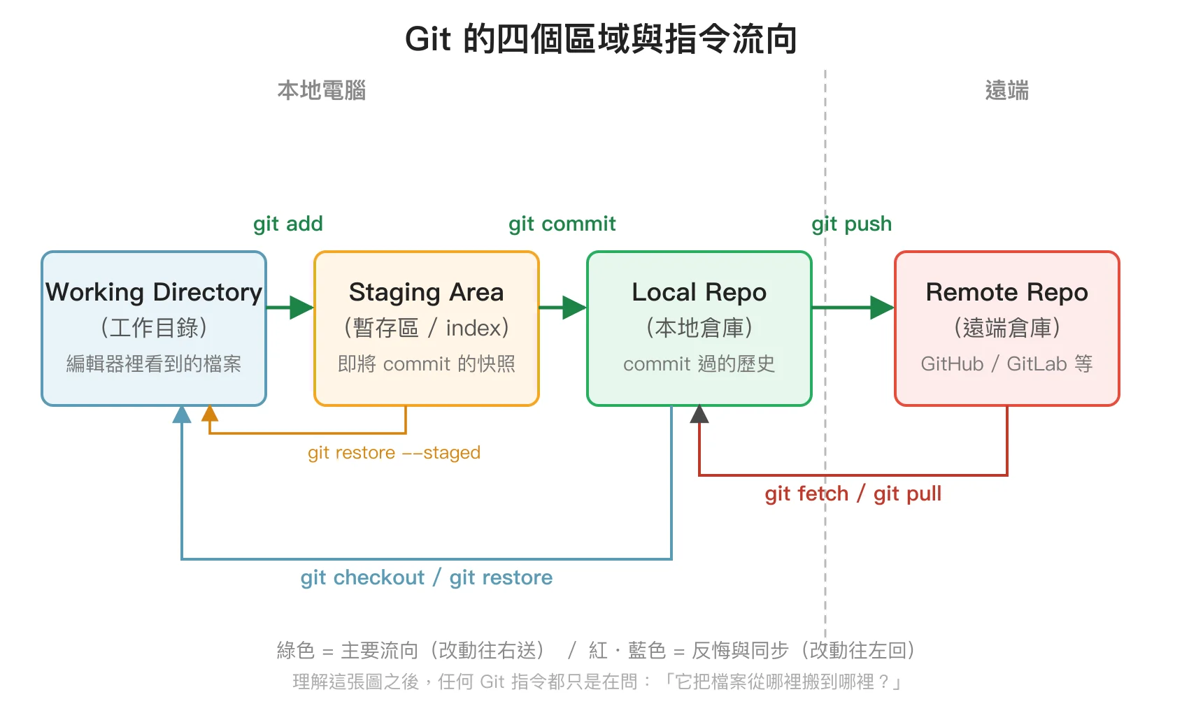 Git 的四個區域與指令流向