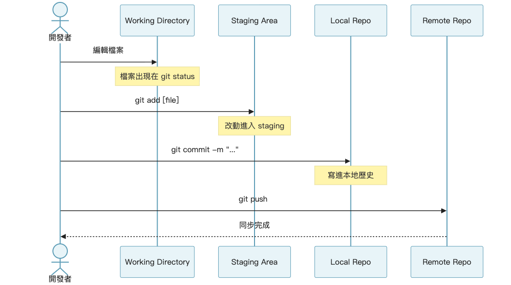 git add、commit、push 指令的時序圖