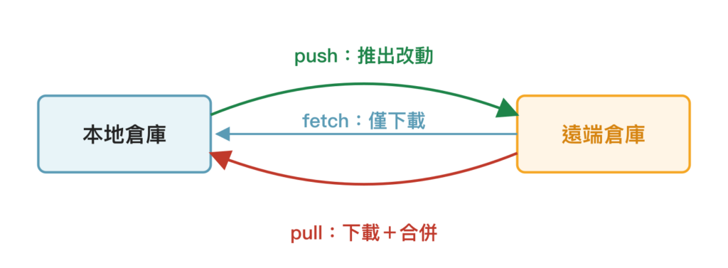 圖解 AI 時代的 Git 入門教學｜Agent 時代必學的版本控制基礎與協作技巧 - KodeLab