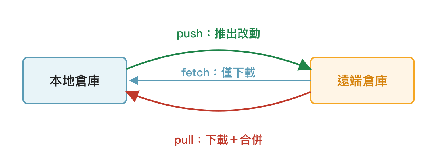 fetch、pull、push 三種遠端同步指令的差異
