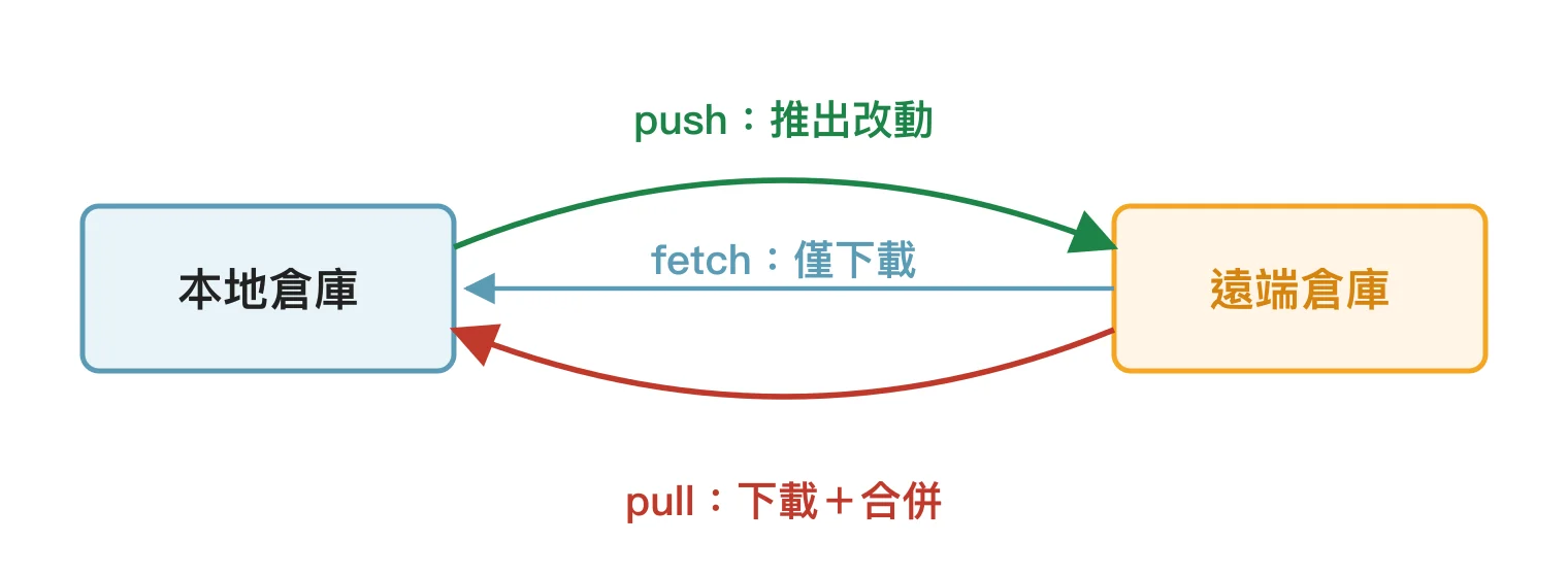 fetch、pull、push 三種遠端同步指令的差異