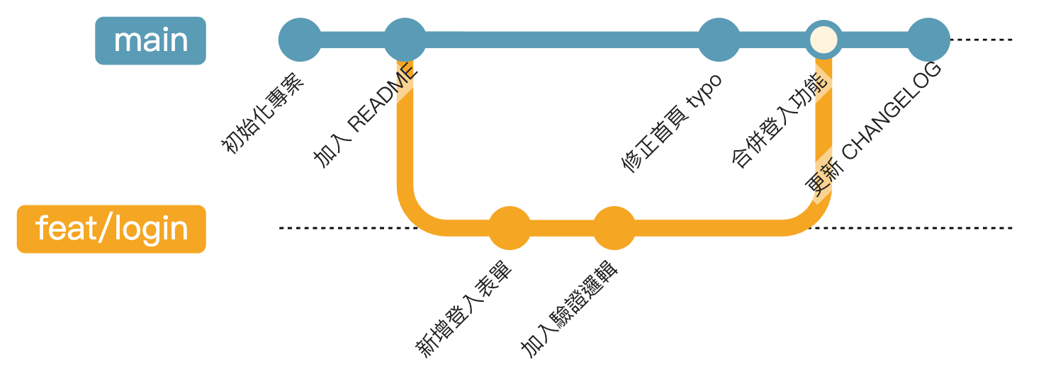 Git 分支的 commit 歷史與合併