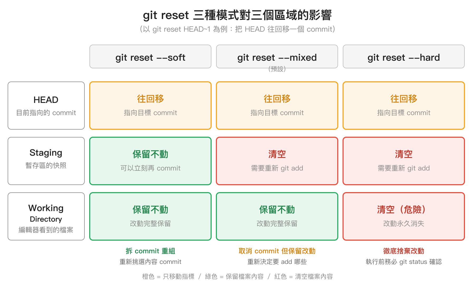 git reset soft、mixed、hard 三種模式對三個區域的影響