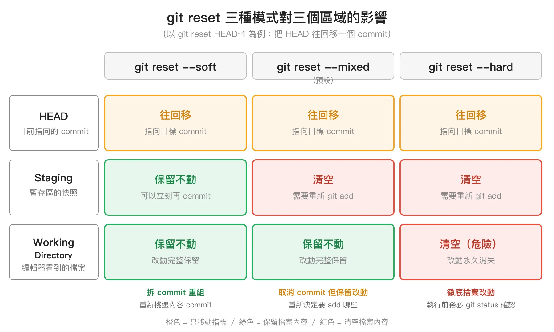 git reset soft、mixed、hard 三種模式對三個區域的影響