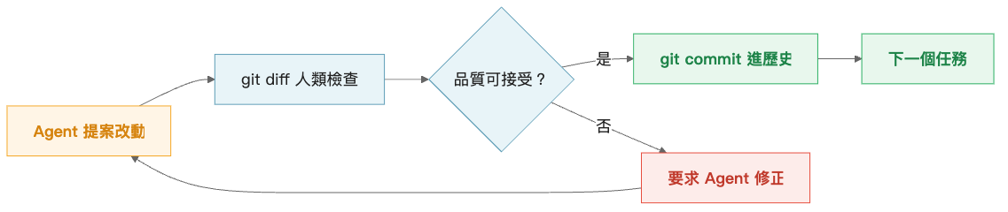 Human 與 AI Agent 的 Git 協作迴圈