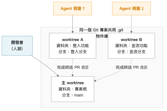 git worktree 多個 Agent 並行工作的架構