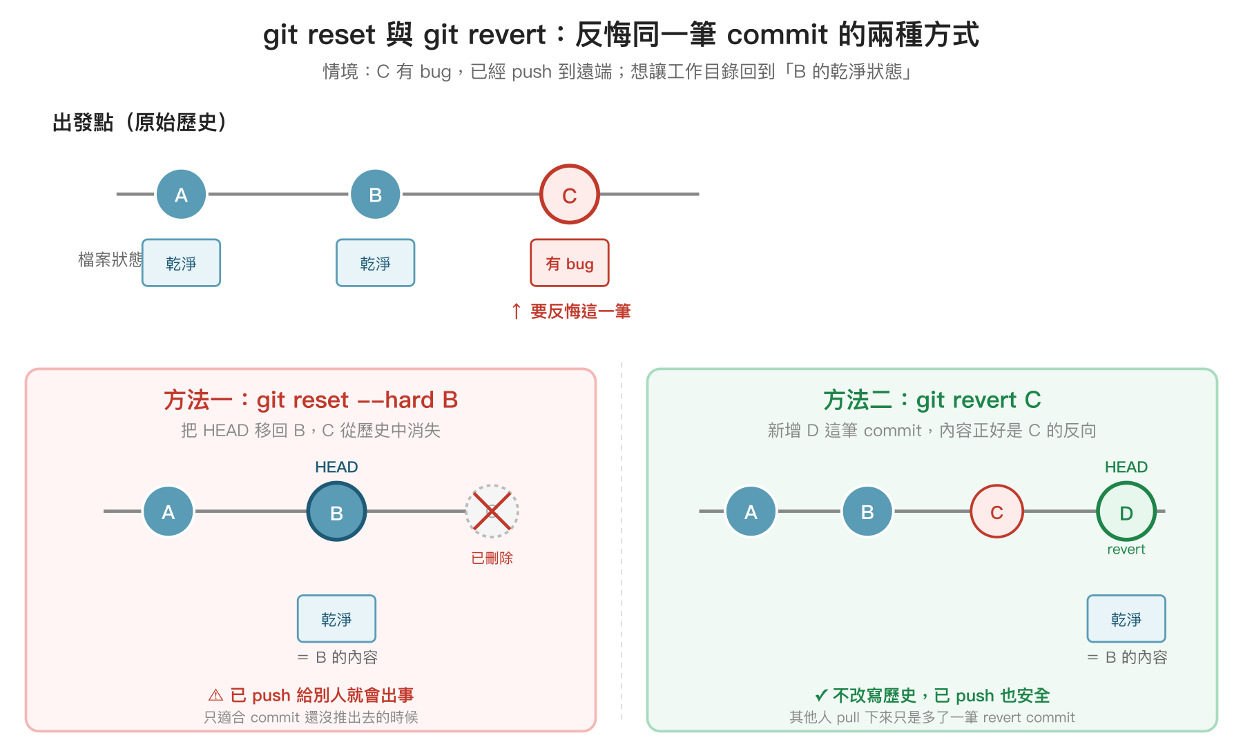 git reset 與 git revert 處理同一筆 bug commit 的對比