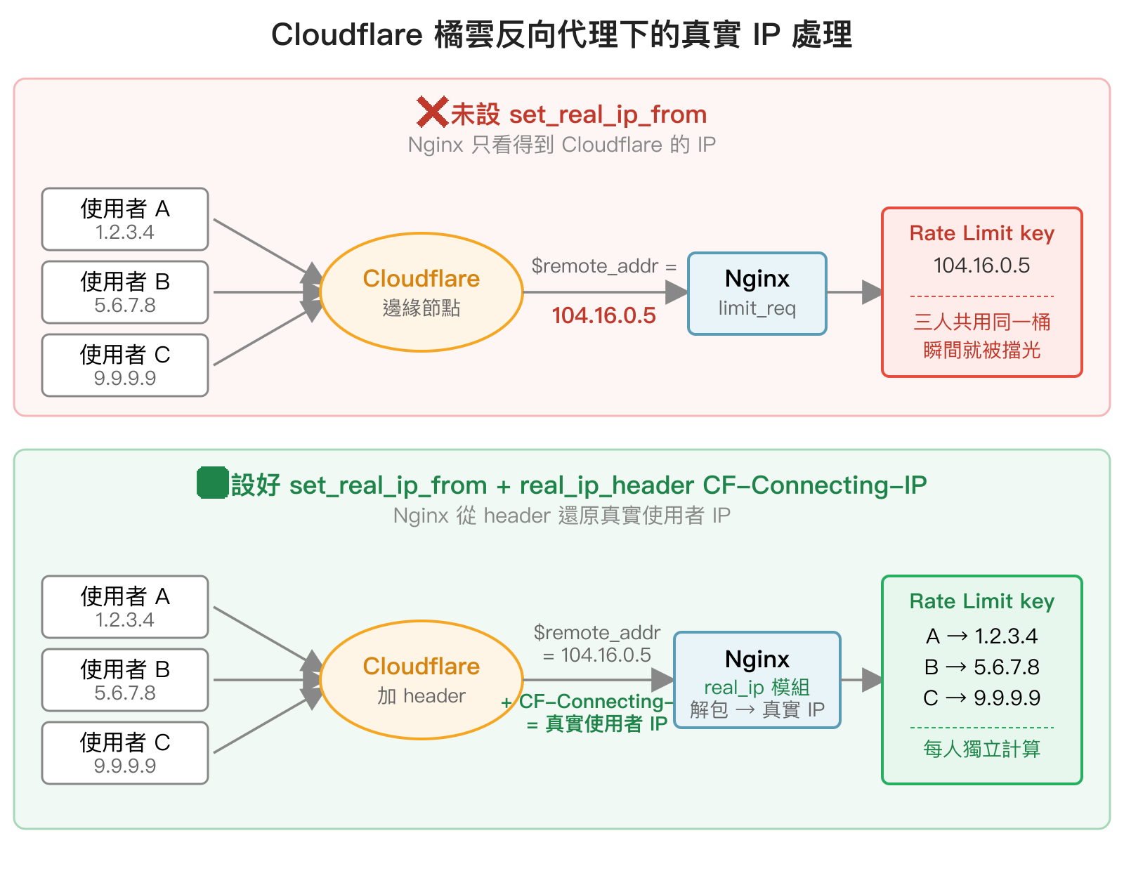 Cloudflare 橘雲下未設與已設 real_ip 的差異