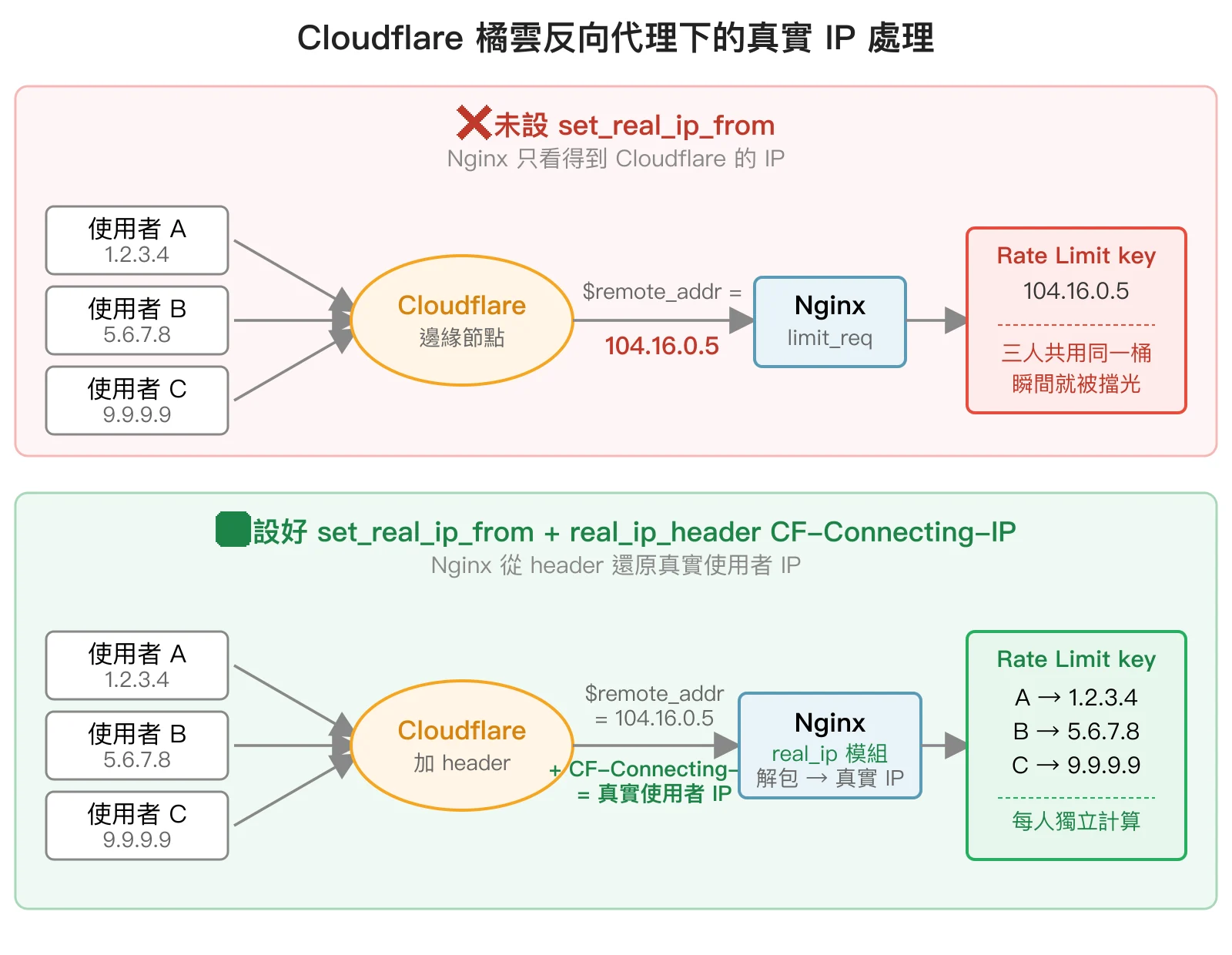 Cloudflare 橘雲下未設與已設 real_ip 的差異