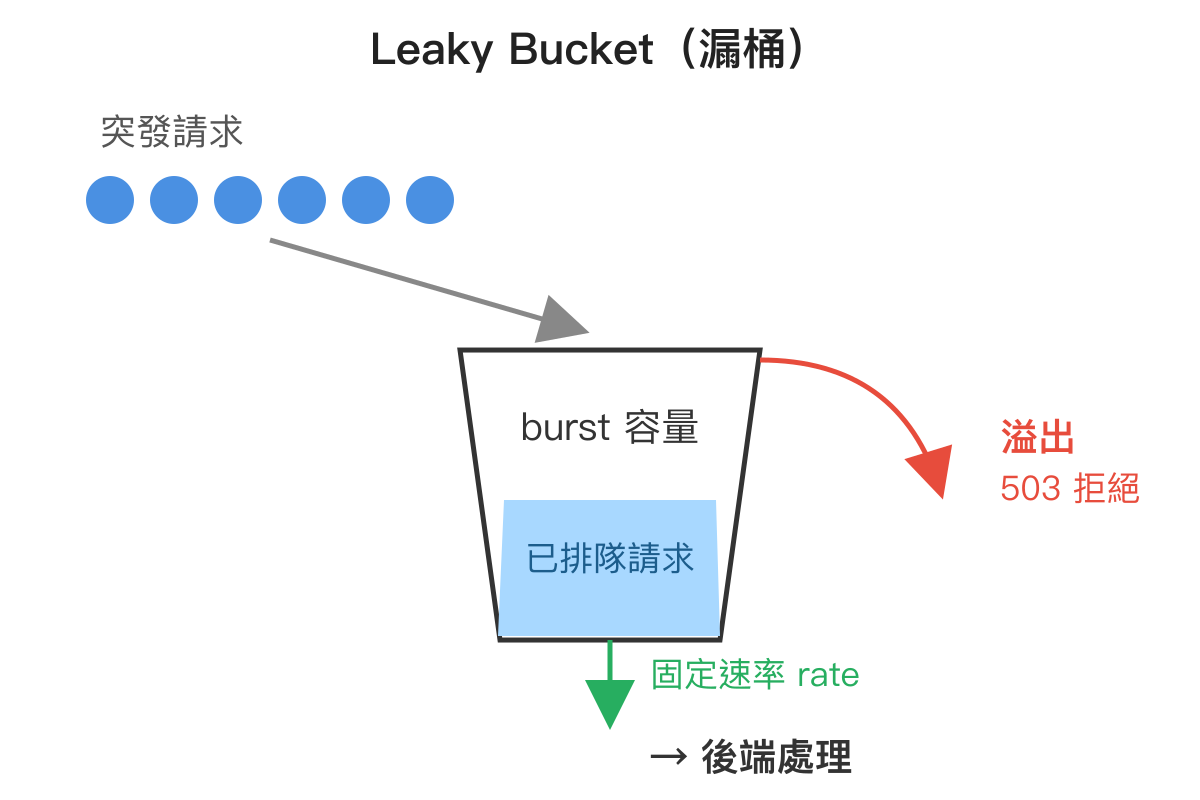 Leaky Bucket 漏桶演算法示意圖