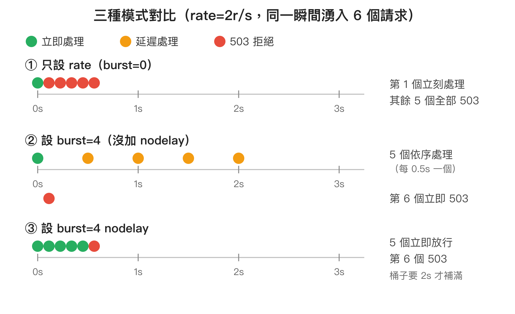 三種 Rate Limit 模式的時間軸對比