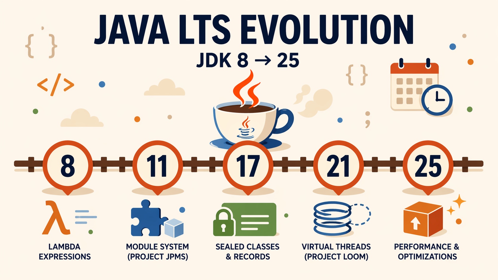 Java 版本演進｜從 Java 8 到 25 的語言進化史