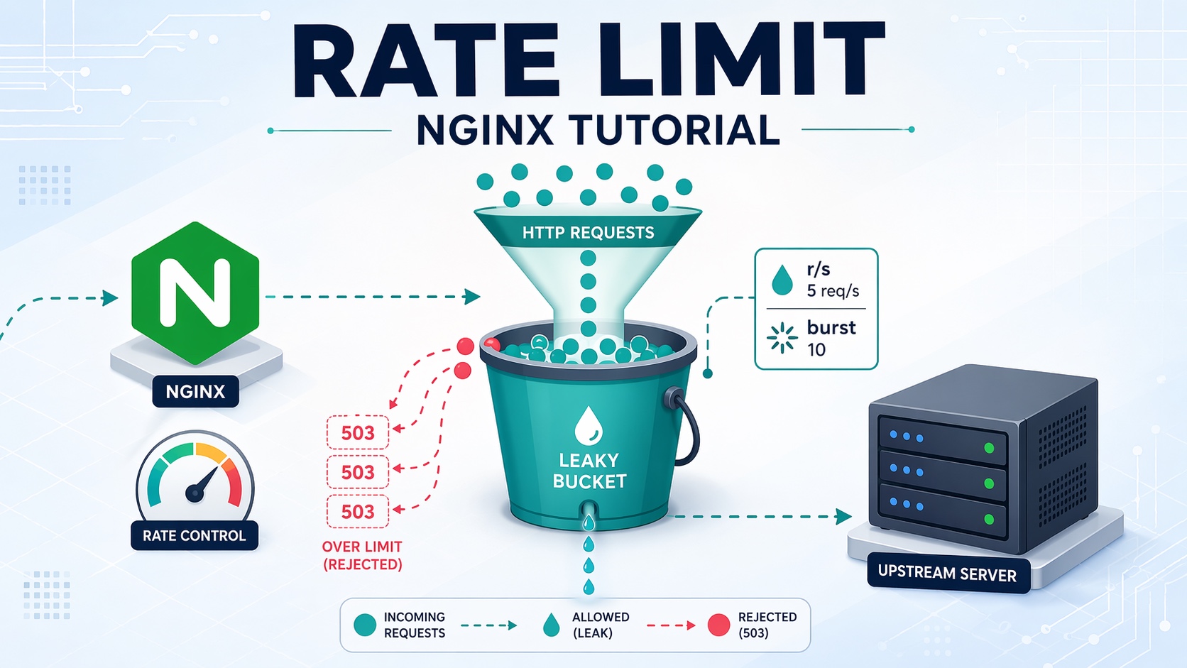 Nginx Rate Limit 限流原理與設定教學｜burst、nodelay 圖解