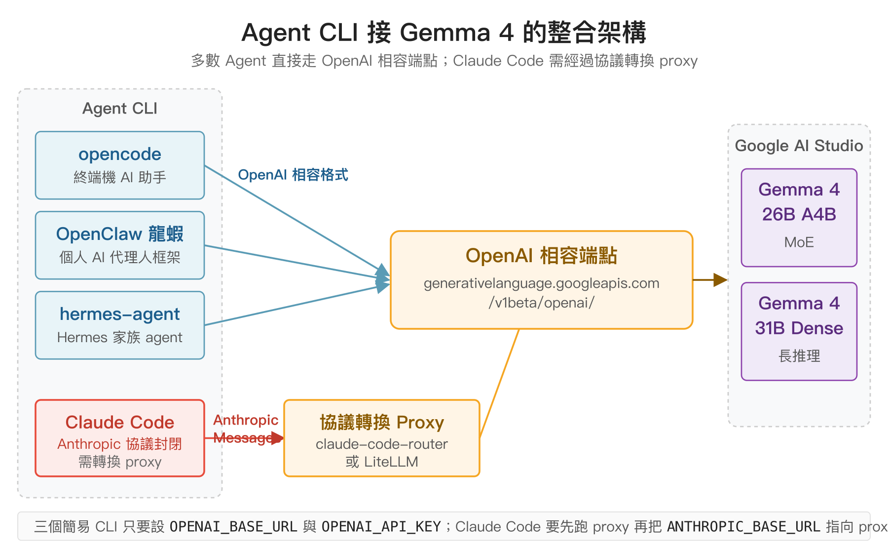 Agent CLI 接 Gemma 4 的整合架構：opencode、OpenClaw、hermes-agent 直接走 OpenAI 相容端點，Claude Code 因為 Anthropic 協議要先經過 claude-code-router 或 LiteLLM 做協議轉換
