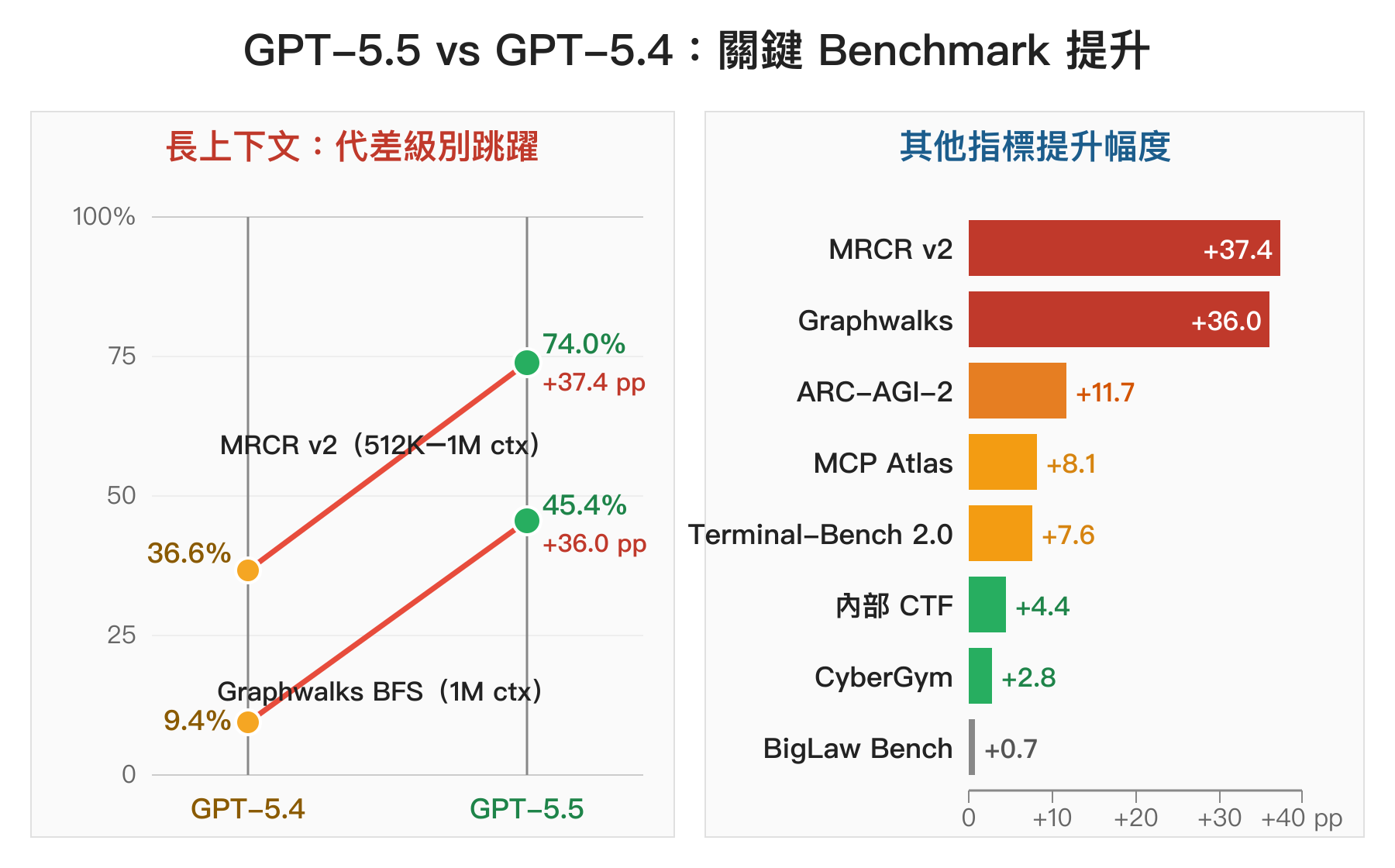 GPT-5.5 vs GPT-5.4 benchmark 提升對照：左半邊 slope chart 顯示 MRCR v2 從 36.6% 跳到 74.0%、Graphwalks 從 9.4% 跳到 45.4%；右半邊橫向 bar chart 顯示其他指標提升幅度，MRCR 與 Graphwalks 的 +30pp 以上跳躍遠大於其他指標