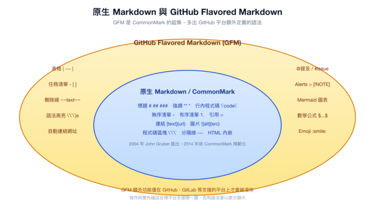 Markdown 教學完整指南｜原生語法與 GitHub Flavored Markdown - KodeLab