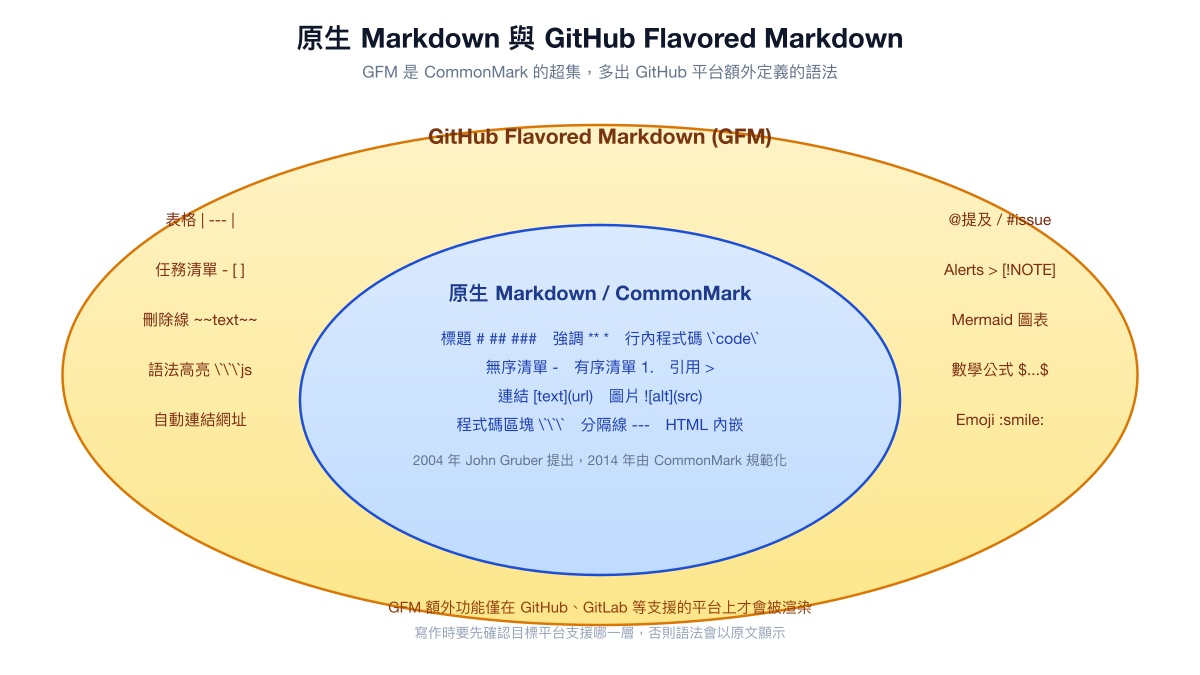 原生 Markdown 與 GitHub Flavored Markdown 的範圍對照圖，GFM 為 CommonMark 的超集