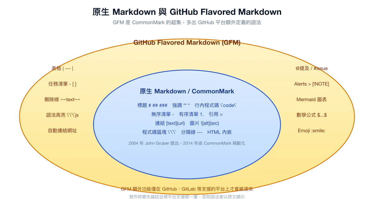 原生 Markdown 與 GitHub Flavored Markdown 的範圍對照圖，GFM 為 CommonMark 的超集