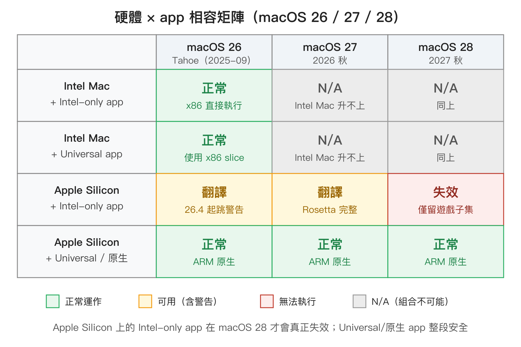 硬體 × app 相容矩陣：四種組合（Intel Mac + Intel-only、Intel Mac + Universal、Apple Silicon + Intel-only、Apple Silicon + Universal/原生）對應 macOS 26 / 27 / 28 三個時間點，顯示哪些情境正常、哪些會跳警告、哪些失效、哪些 N/A