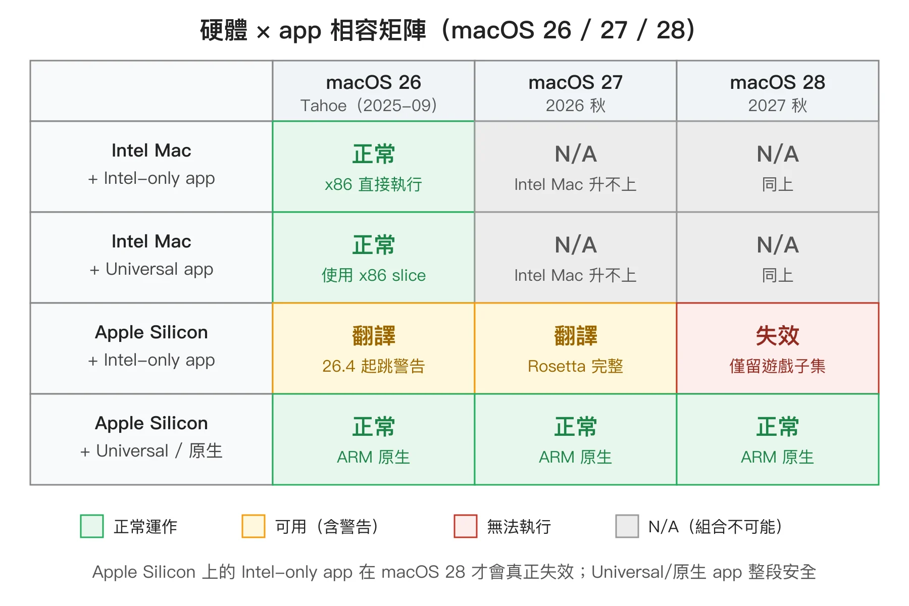 硬體 × app 相容矩陣：四種組合（Intel Mac + Intel-only、Intel Mac + Universal、Apple Silicon + Intel-only、Apple Silicon + Universal/原生）對應 macOS 26 / 27 / 28 三個時間點，顯示哪些情境正常、哪些會跳警告、哪些失效、哪些 N/A
