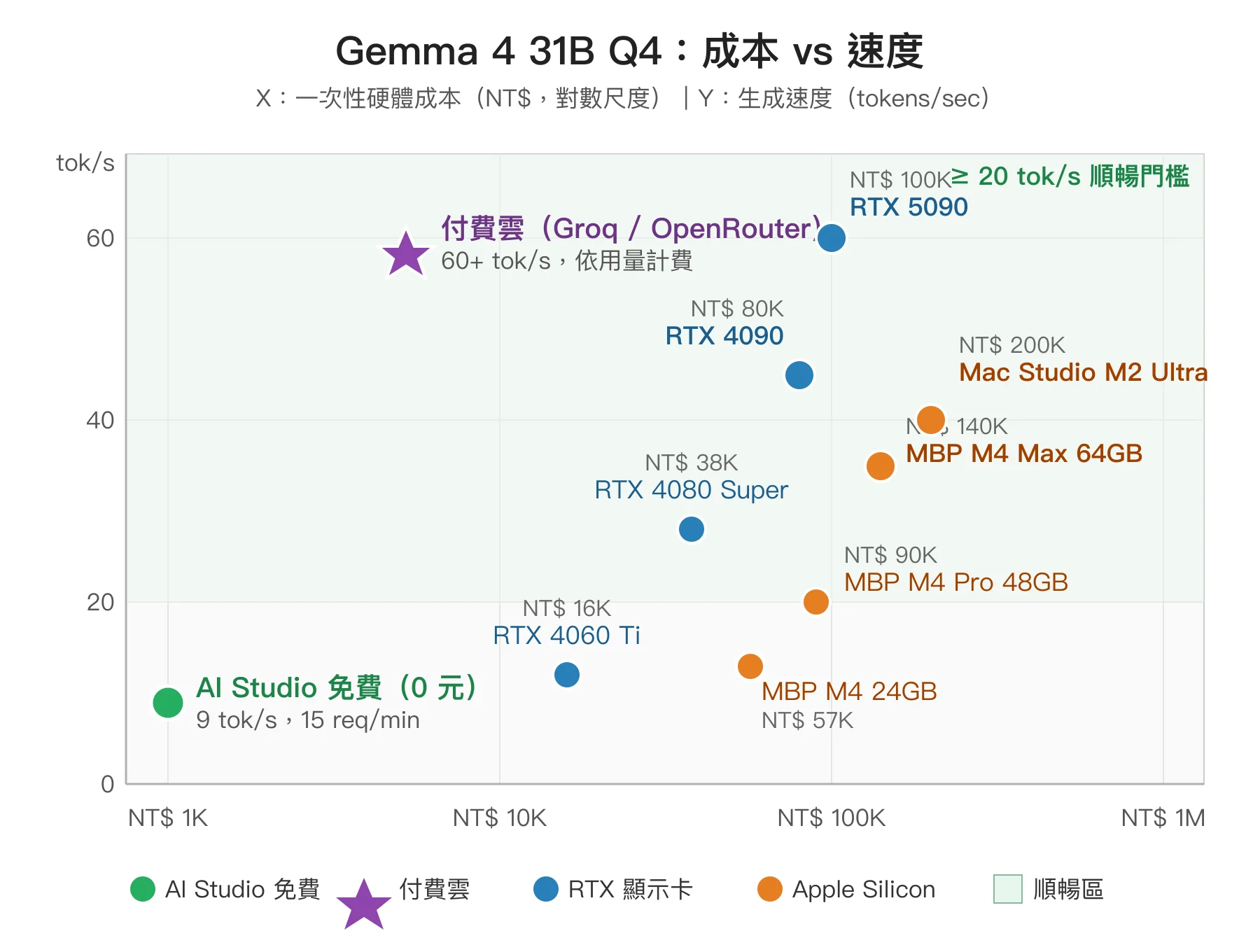Gemma 4 31B Q4 各種跑法的成本速度分佈散點圖：AI Studio 免費層位於左下角零成本低速、RTX 4090 與 Mac Studio 位於右上角高成本高速、付費雲 OpenRouter/Groq 位於中上提供高速低成本選擇
