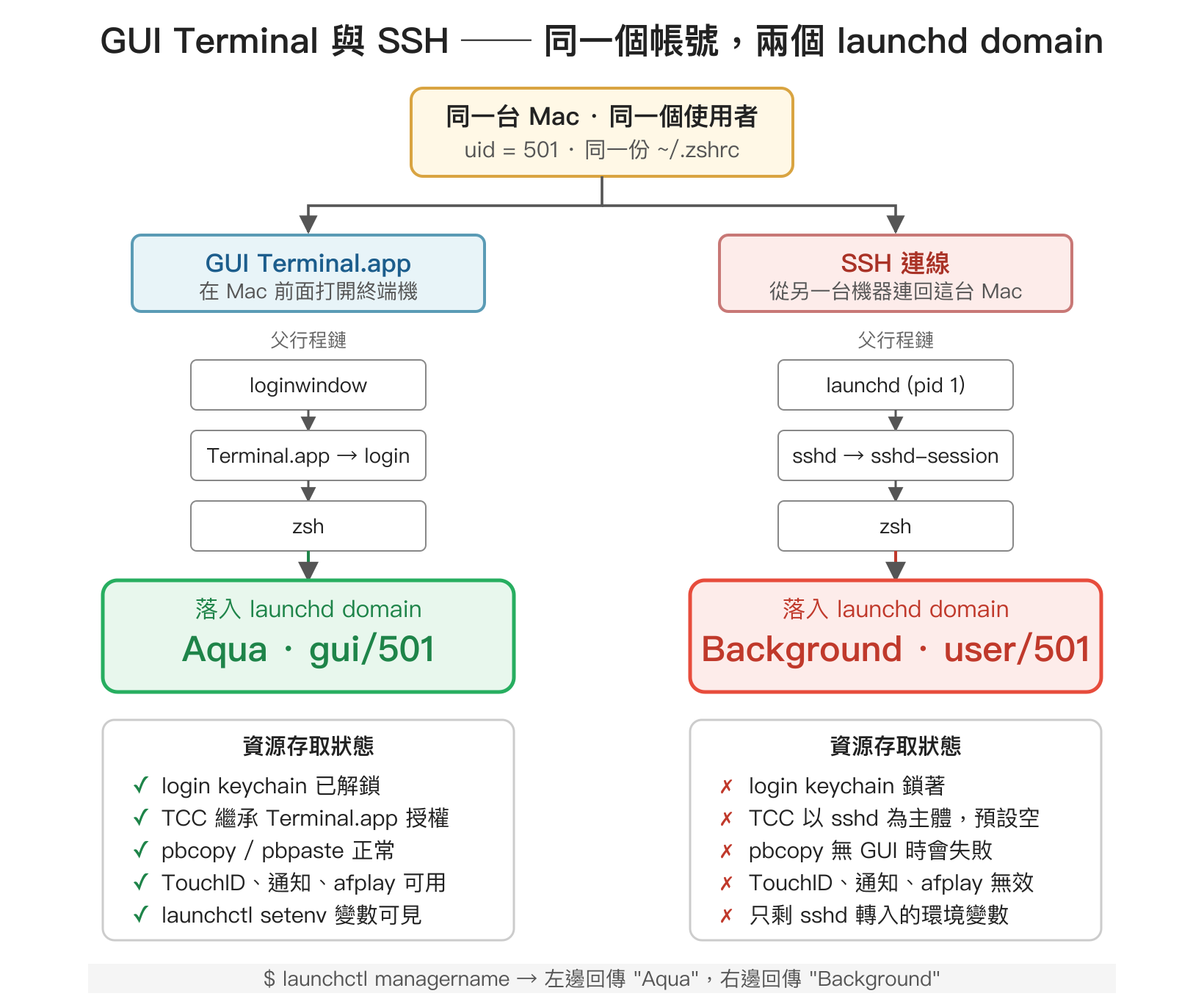 GUI Terminal 與 SSH 兩條路徑分別落入 Aqua 與 Background 兩個 launchd domain，對應不同的資源存取權