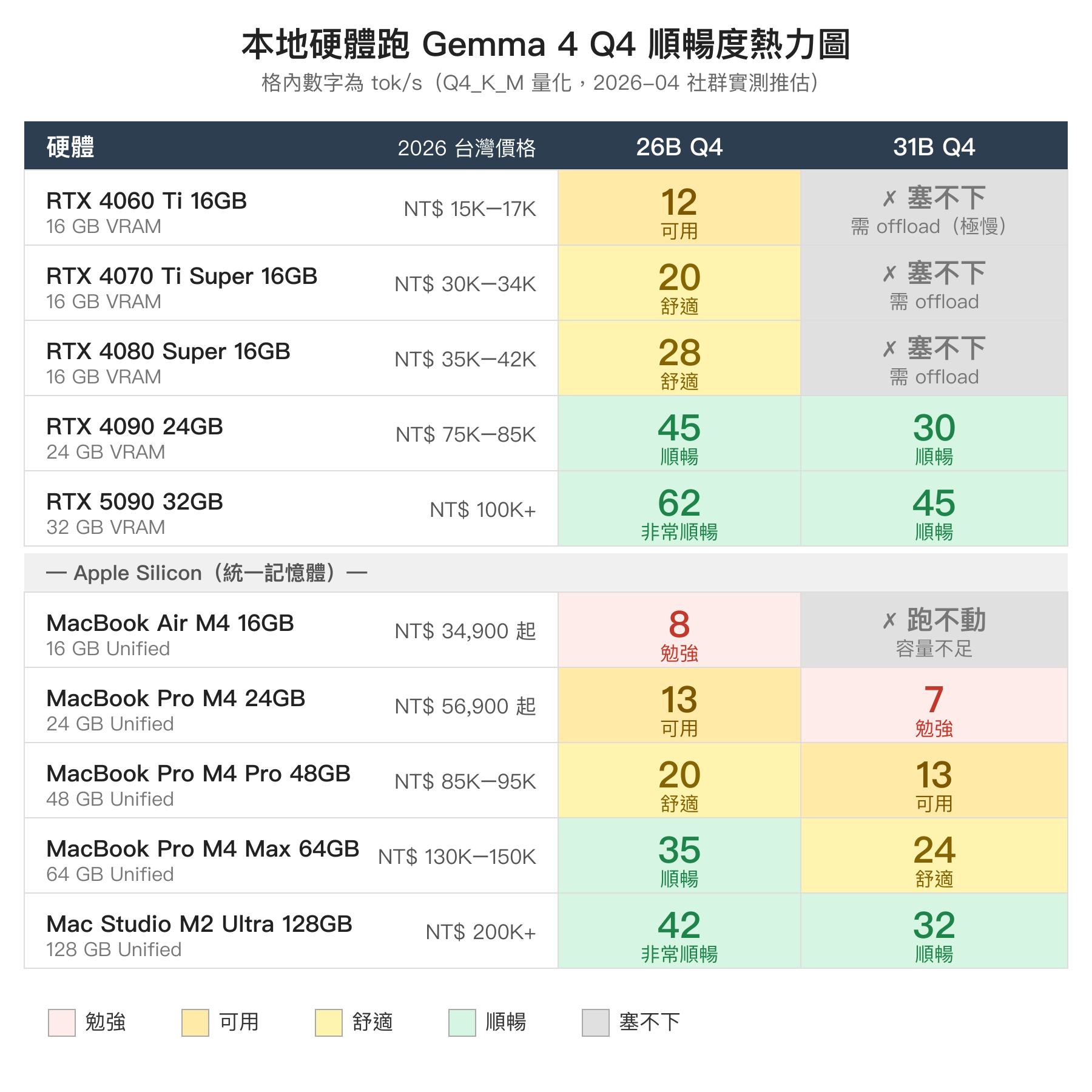 本地硬體跑 Gemma 4 Q4 的順暢度熱力圖，列出 RTX 4060 Ti 到 RTX 5090、MacBook Air M4 到 Mac Studio M2 Ultra 等機型，兩欄分別顯示 26B 與 31B 的 tok/s，用紅橘黃綠色帶分級