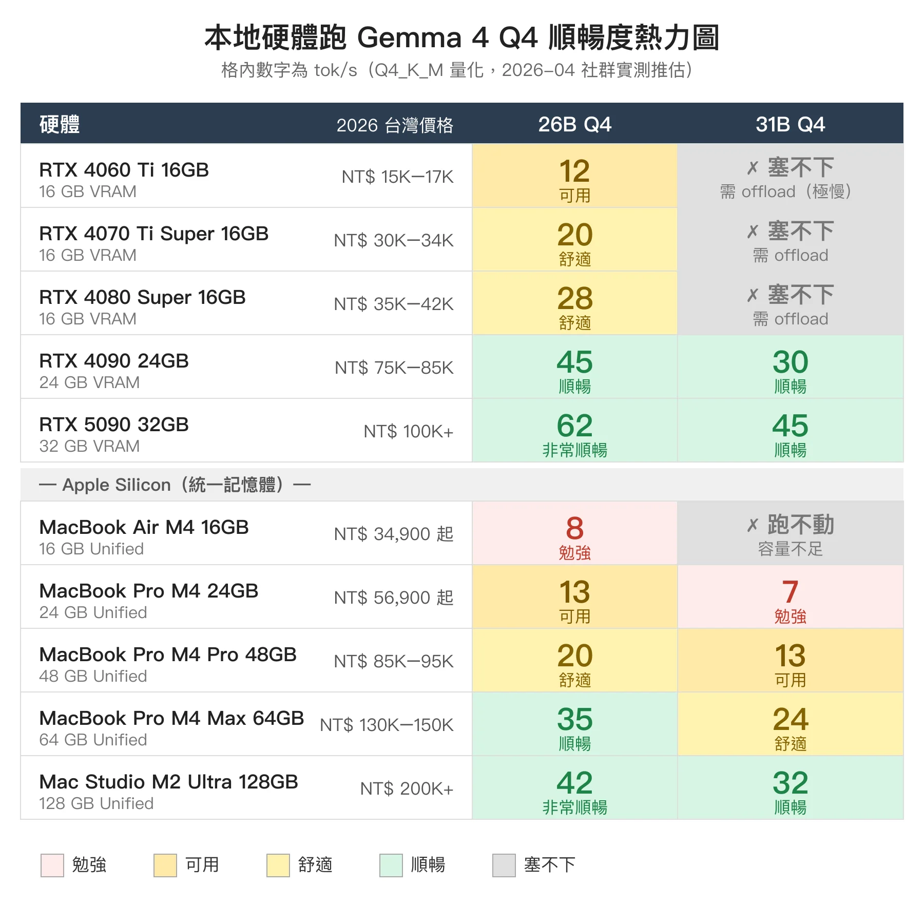 本地硬體跑 Gemma 4 Q4 的順暢度熱力圖，列出 RTX 4060 Ti 到 RTX 5090、MacBook Air M4 到 Mac Studio M2 Ultra 等機型，兩欄分別顯示 26B 與 31B 的 tok/s，用紅橘黃綠色帶分級