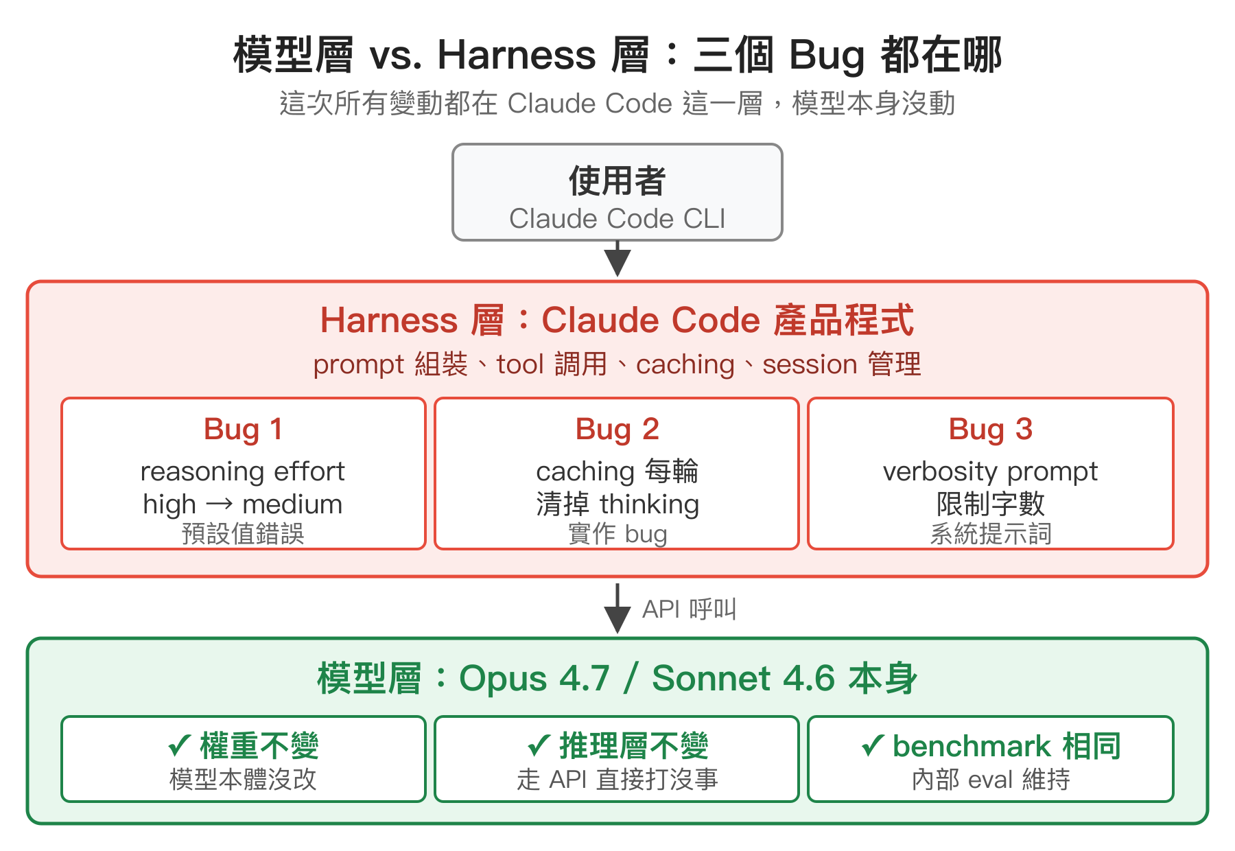 Claude Code 架構兩層圖示：上方紅色區塊是 Harness 層（Claude Code 產品程式），三個 bug 全部落在這一層，包含 reasoning 降級、caching 清掉 thinking、verbosity prompt 限字；下方綠色區塊是模型層（Opus 4.7 / Sonnet 4.6），權重沒改、推理層沒動、benchmark 相同