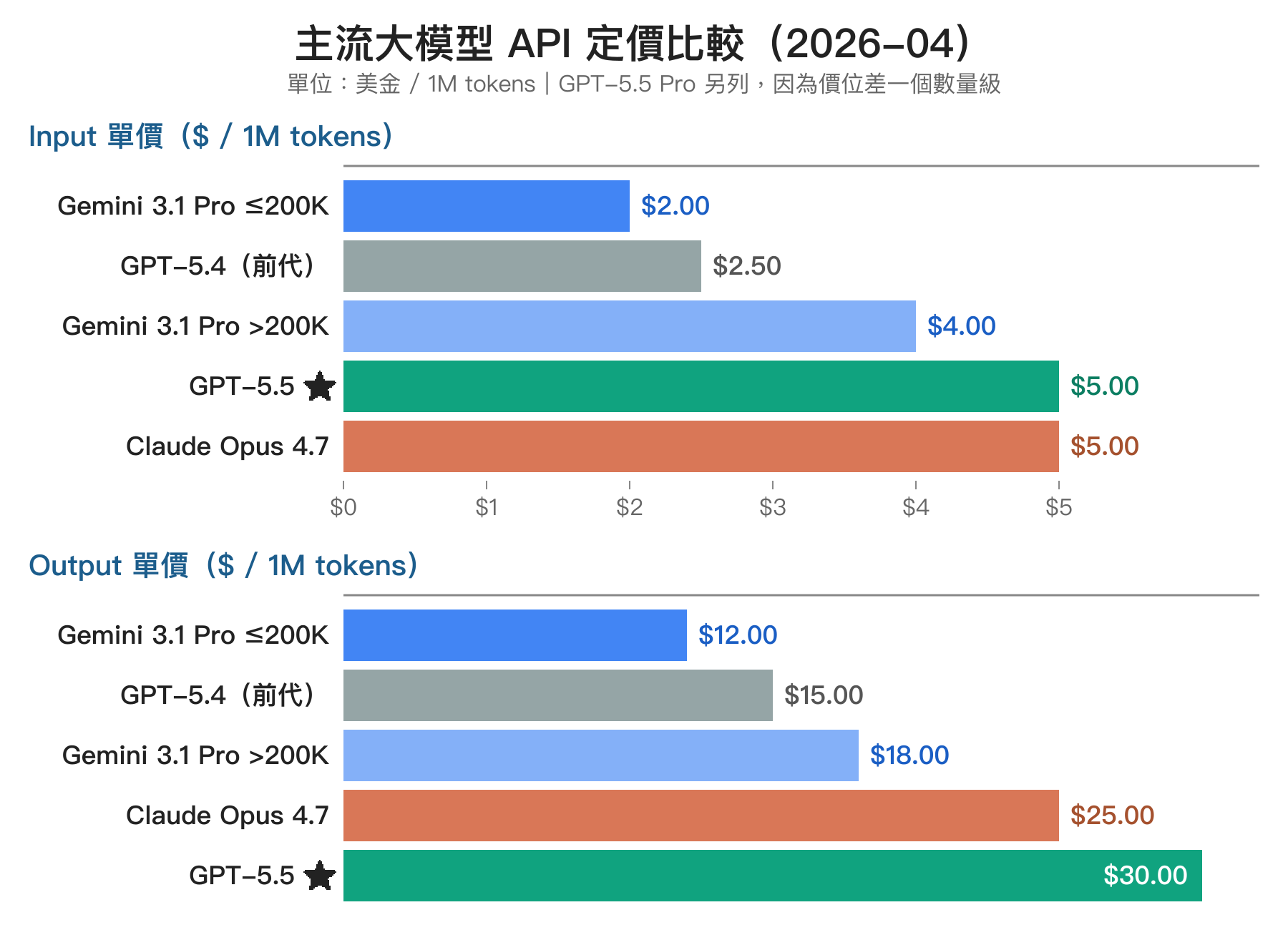 主流大模型 API 定價比較 bar chart：上半是 Input 單價、下半是 Output 單價。Gemini 3.1 Pro 最便宜、GPT-5.4 中段、GPT-5.5 與 Claude Opus 4.7 同級但 GPT-5.5 output 最貴