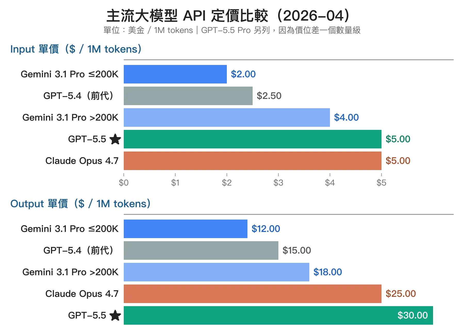 主流大模型 API 定價比較 bar chart：上半是 Input 單價、下半是 Output 單價。Gemini 3.1 Pro 最便宜、GPT-5.4 中段、GPT-5.5 與 Claude Opus 4.7 同級但 GPT-5.5 output 最貴