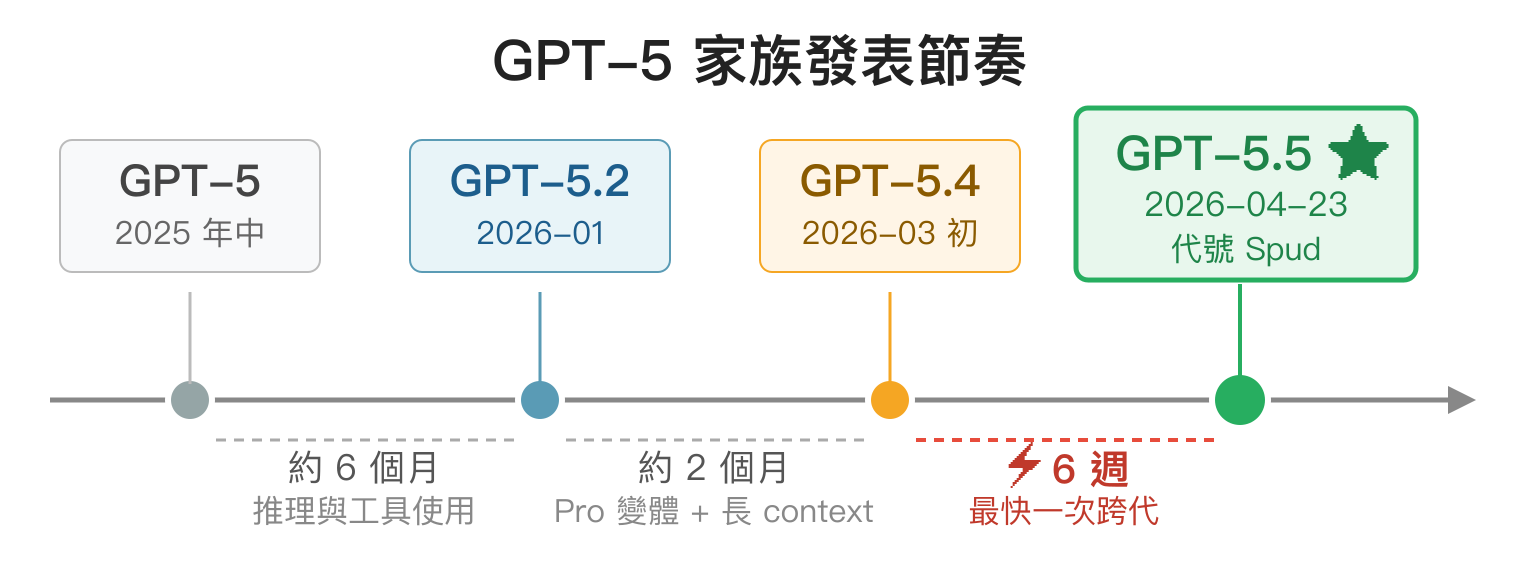 GPT-5 家族發表時間軸：GPT-5 在 2025 年中發表、GPT-5.2 在 2026-01、GPT-5.4 在 2026-03 初、GPT-5.5 在 2026-04-23，從 5.4 到 5.5 只隔 6 週
