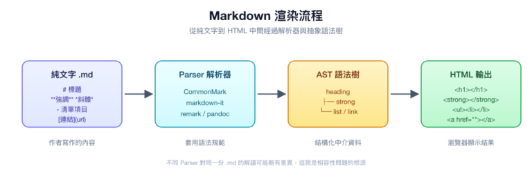 Markdown 教學完整指南｜原生語法與 GitHub Flavored Markdown - KodeLab