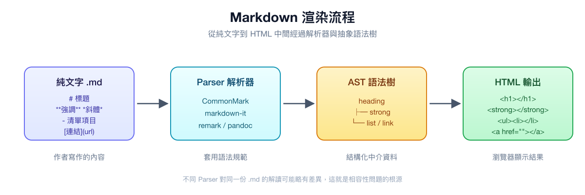 Markdown 從純文字經由 Parser 解析成 AST，再輸出為 HTML 的流程圖