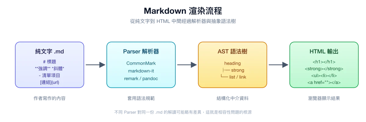 Markdown 從純文字經由 Parser 解析成 AST，再輸出為 HTML 的流程圖