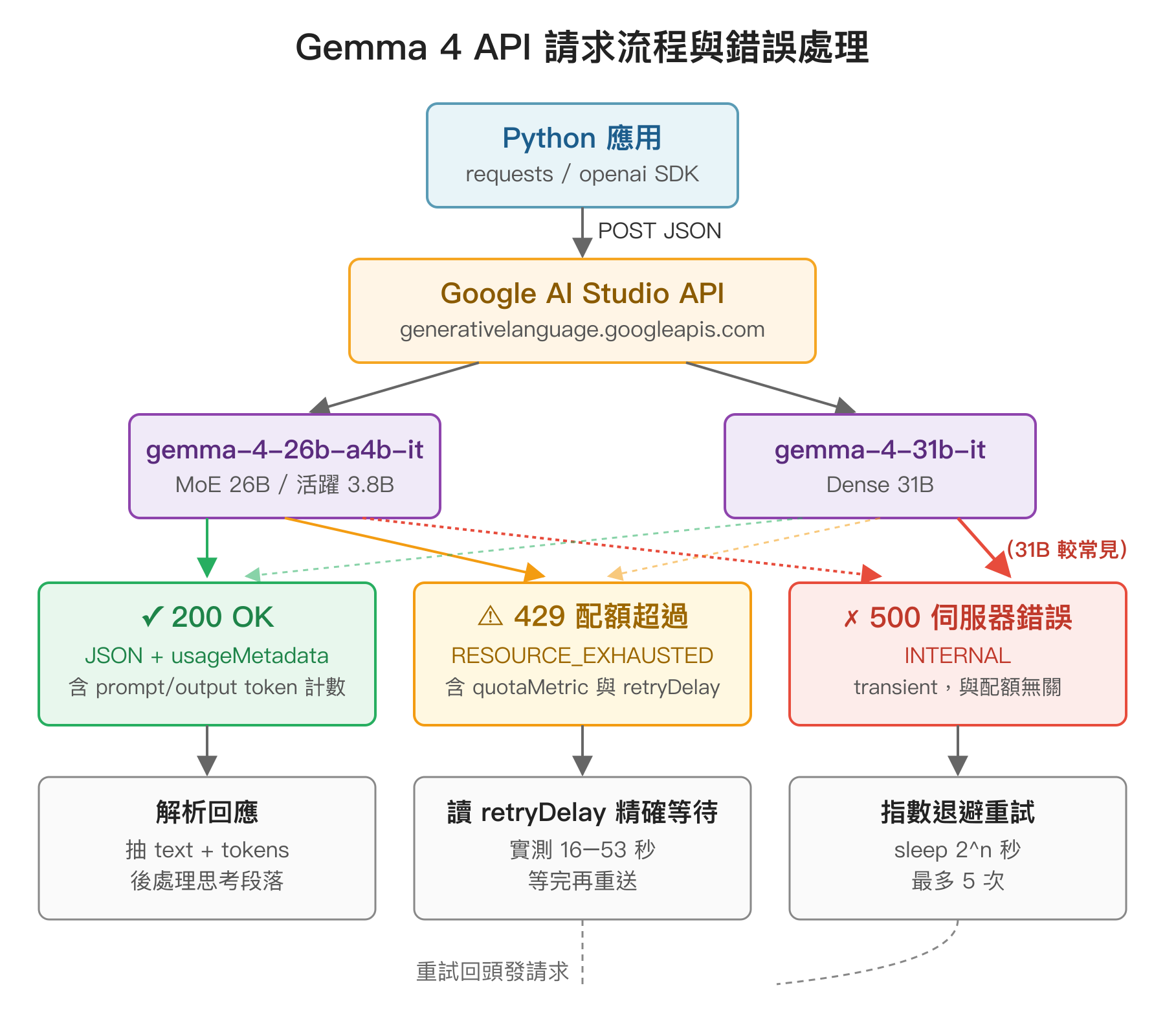 Gemma 4 API 請求流程：Python 應用 POST JSON 到 Google AI Studio API，分派給 26B 或 31B 模型後可能回 200/429/500 三種結果，各自對應解析、精確等待、指數退避的後處理