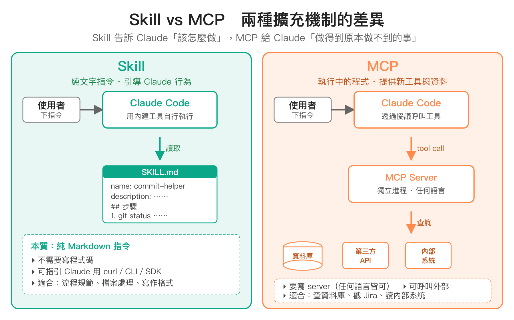 Skill vs MCP 兩種擴充機制對比：左側 Skill 是純文字指令引導 Claude 行為、右側 MCP 是執行中的程式提供新工具與資料來源