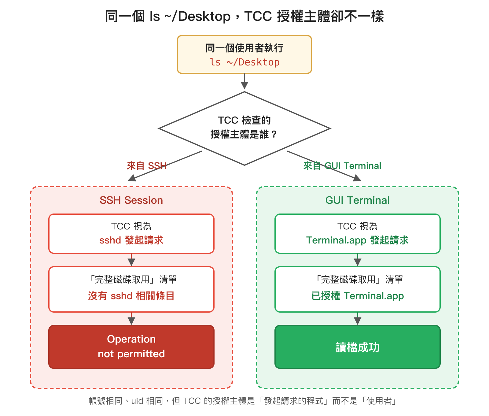 同一個 ls ~/Desktop 指令，從 GUI Terminal 發起時 TCC 主體是 Terminal.app 因此放行；從 SSH 發起時 TCC 主體是 sshd 因此被拒絕