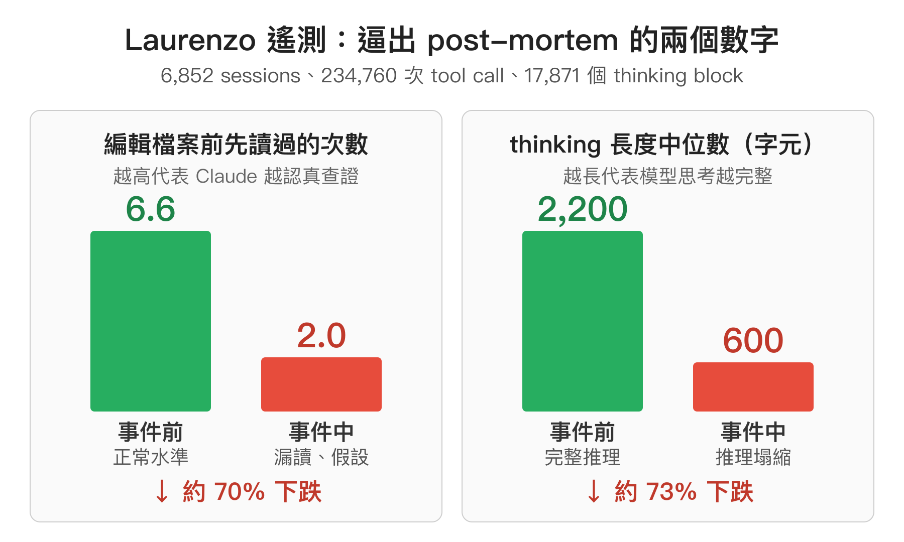 AMD Stella Laurenzo 於 2026-04-02 公開的 Claude Code 遙測分析：左側顯示編輯檔案前先讀過的次數從 6.6 下跌到 2.0（約 70% 下跌），右側顯示可見 thinking 長度中位數從 2,200 字元下跌到 600 字元（約 73% 下跌），兩者都是基於 6,852 個 session 的分析