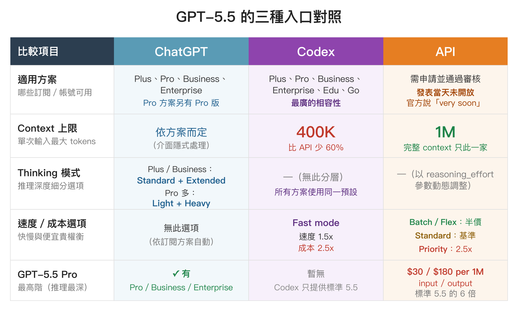 GPT-5.5 三種入口對照：ChatGPT、Codex、API 在適用方案、Context 上限、Thinking 模式、速度成本選項、GPT-5.5 Pro 五個面向的差異矩陣