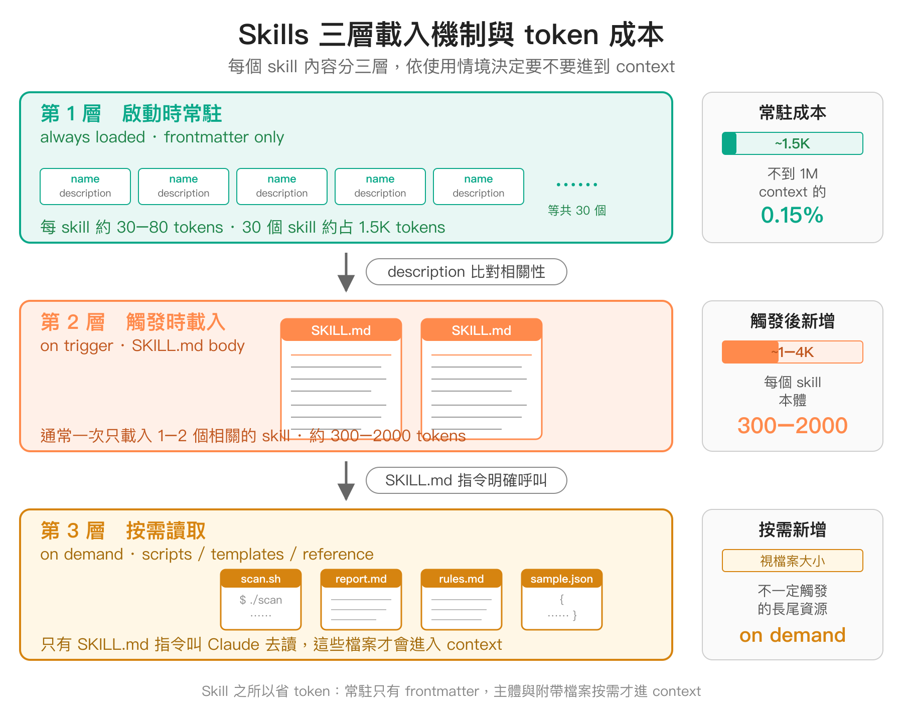 Skills 三層載入機制視覺圖：第 1 層 frontmatter 啟動時常駐約 1.5K tokens、第 2 層 SKILL.md 主體觸發時載入 300-2000 tokens、第 3 層附帶檔案按需讀取