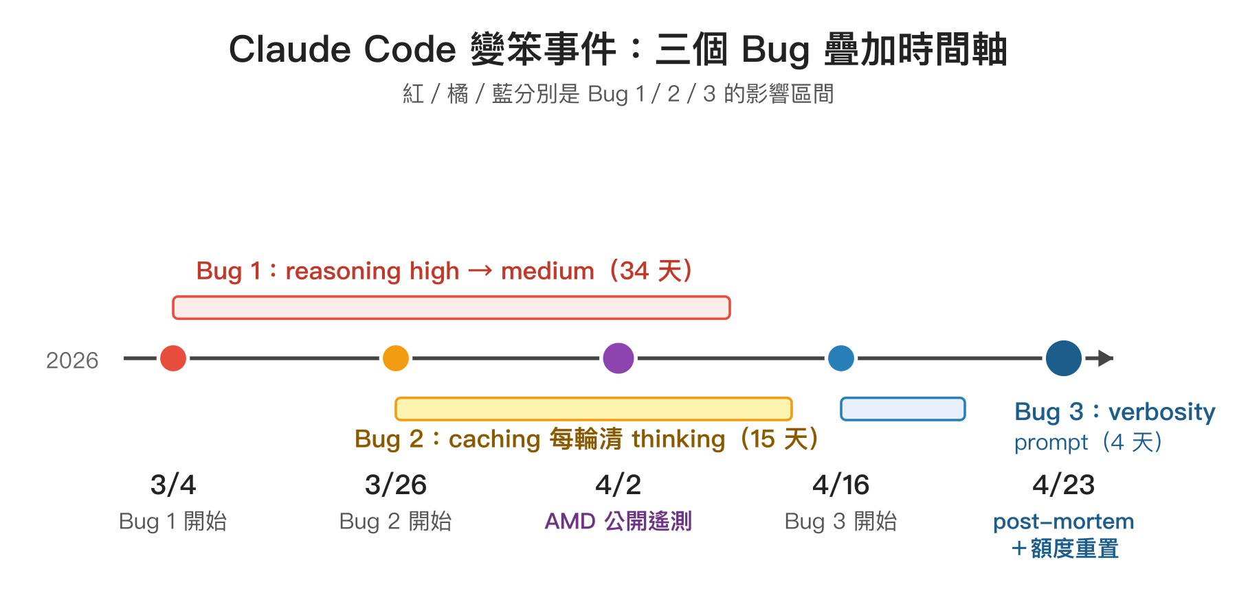 Claude Code 變笨事件時間軸：Bug 1 reasoning 降級從 3/4 持續到 4/7，Bug 2 caching 優化從 3/26 持續到 4/10，Bug 3 verbosity 從 4/16 持續到 4/20，中間 4/2 AMD 公開遙測促成 Anthropic 從否認轉向承認，4/23 post-mortem 搭配額度重置收尾