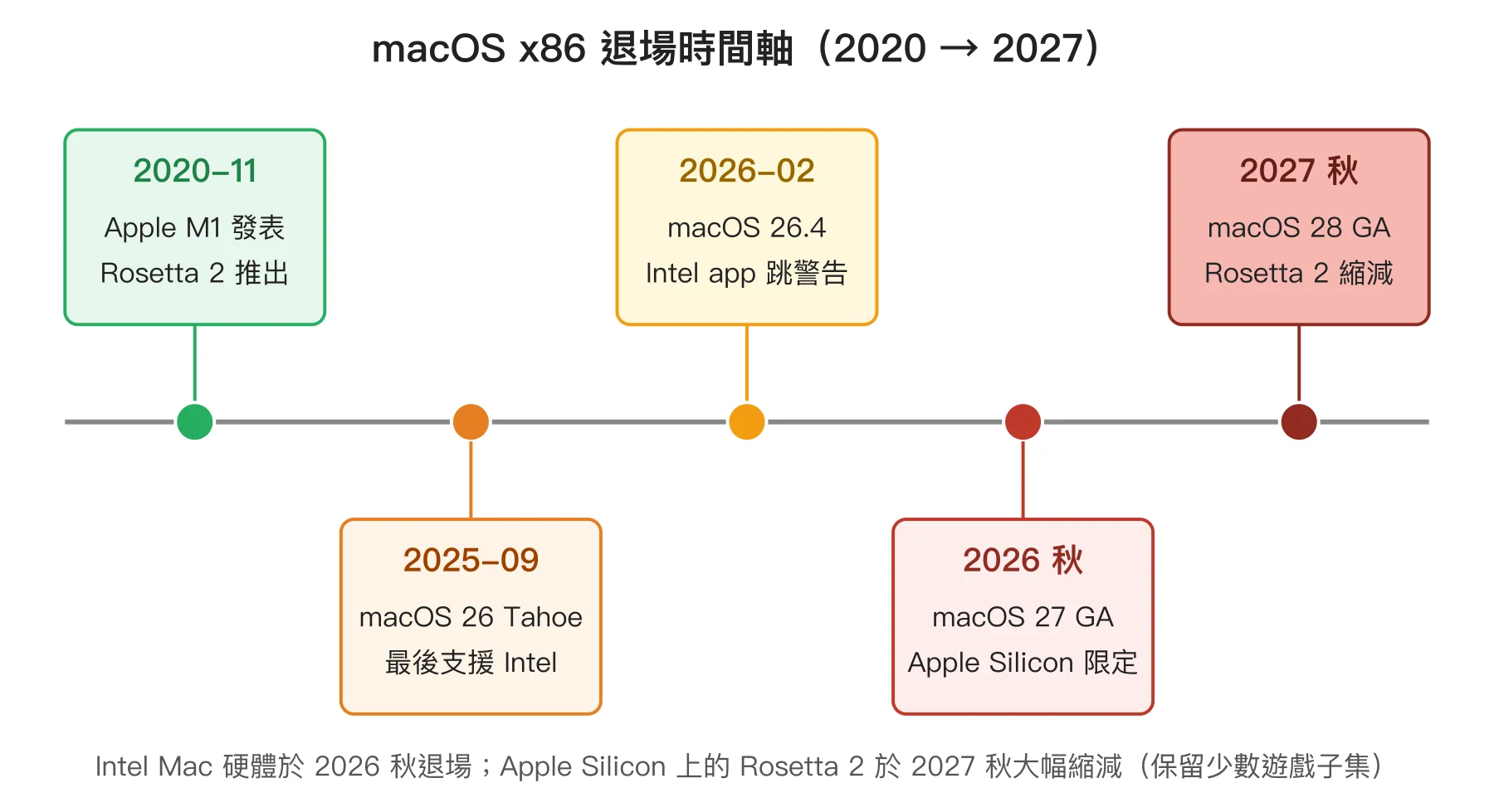 macOS x86 退場時間軸：2020-11 M1 與 Rosetta 2 推出、2025-09 macOS 26 Tahoe 最後支援 Intel、2026-02 macOS 26.4 開始跳警告、2026 秋 macOS 27 Apple Silicon 限定、2027 秋 macOS 28 Rosetta 2 大幅縮減