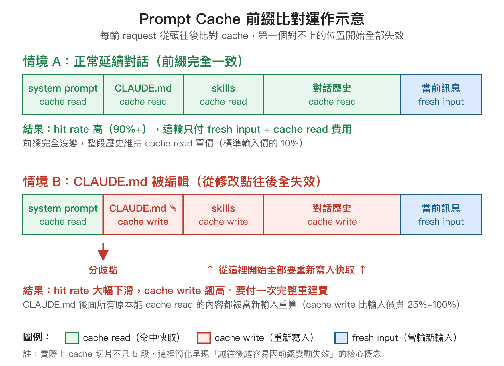 Prompt cache 前綴比對示意圖：情境 A 正常延續對話前綴完全一致，整段歷史維持 cache read；情境 B 編輯 CLAUDE.md 之後從修改點往後 skills、對話歷史全部變成 cache write，hit rate 大幅下滑