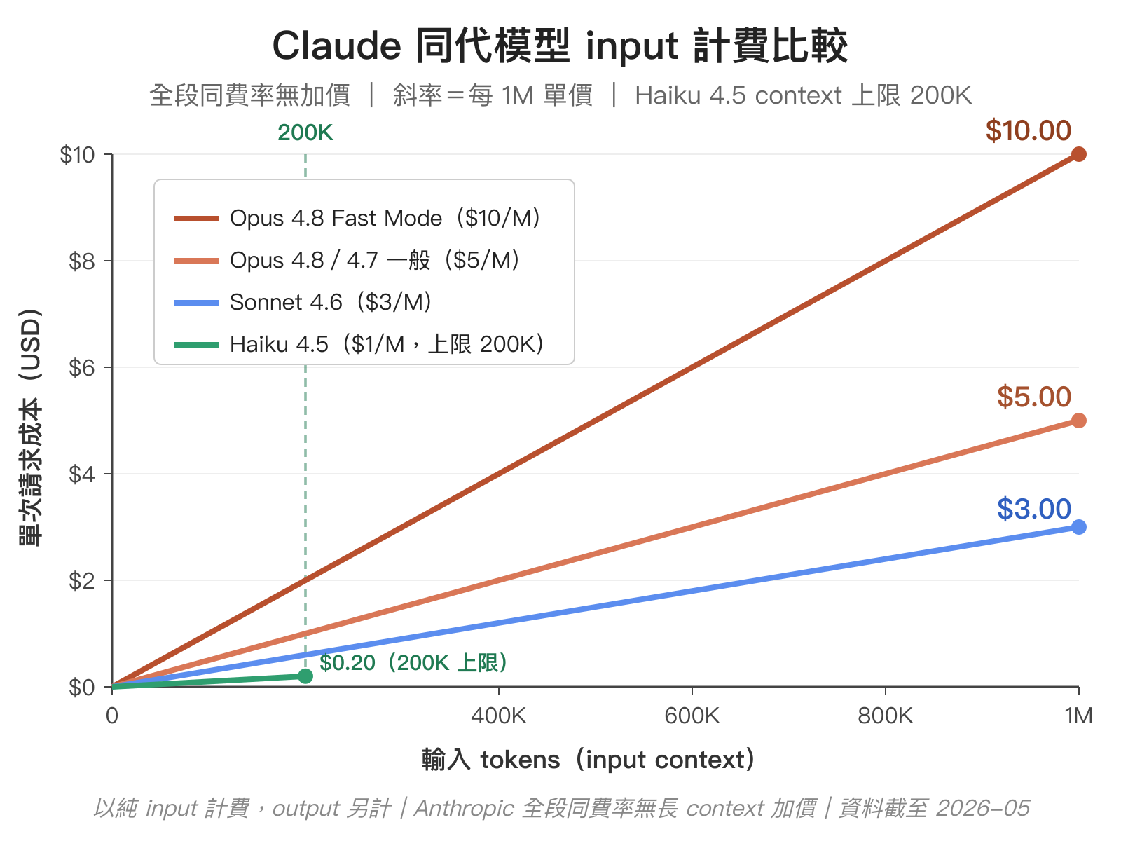 Claude 同代模型 input 計費折線圖：Opus 4.8 Fast Mode $10/M 斜率最陡，Opus 4.8／4.7 一般模式 $5/M，Sonnet 4.6 $3/M，Haiku 4.5 $1/M 但 context 上限 200K 即止