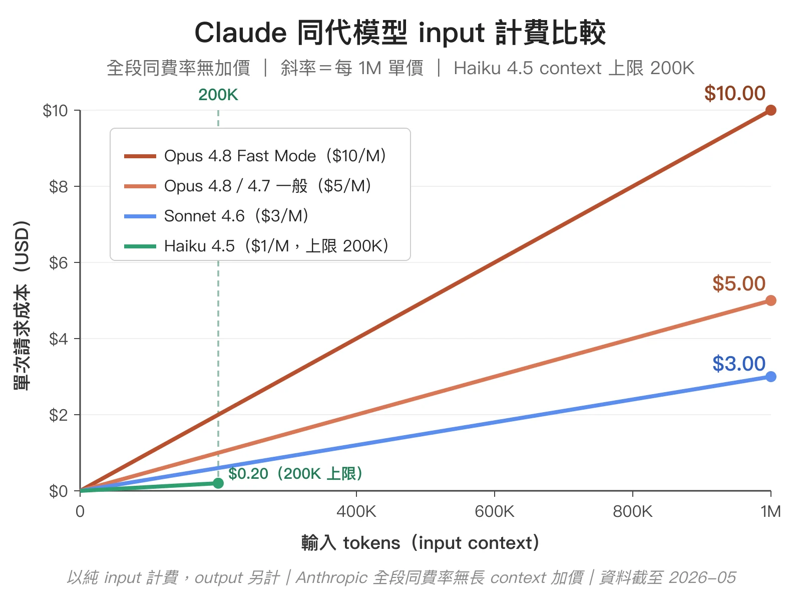 Claude 同代模型 input 計費折線圖：Opus 4.8 Fast Mode $10/M 斜率最陡，Opus 4.8／4.7 一般模式 $5/M，Sonnet 4.6 $3/M，Haiku 4.5 $1/M 但 context 上限 200K 即止